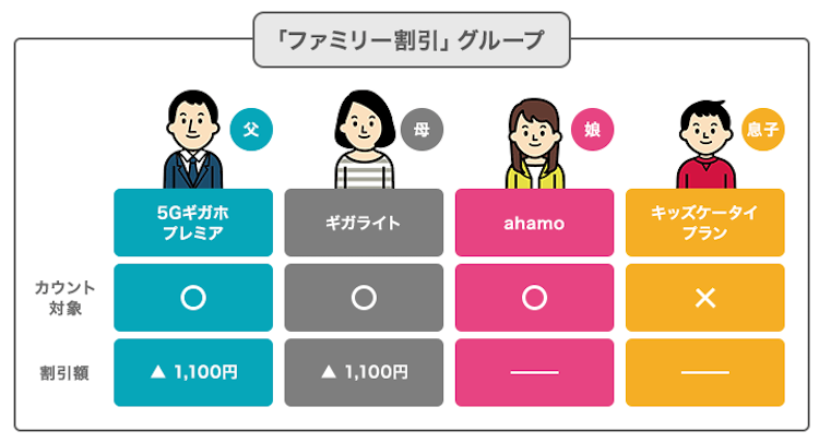 ahamo 家族割